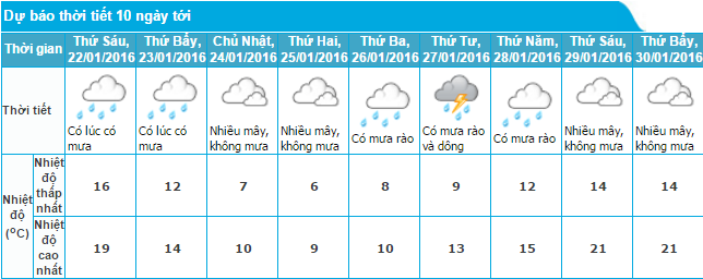 DU bao Ha Noi 10 ngay