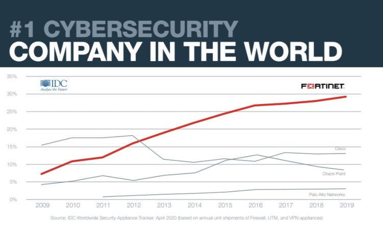 Fortinet - 1