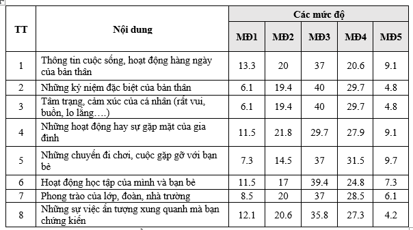 BIỂU HIỆN NỘI DUNG ỨNG XỬ TRÊN MẠNG XÃ HỘI CỦA SINH VIÊN HIỆN NAY