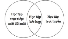 KHÁM PHÁ MỐI LIÊN HỆ GIỮA HỌC TẬP TỰ ĐIỀU CHỈNH  VÀ TỰ ĐÁNH GIÁ KẾT QUẢ HỌC TẬP  TRONG MÔI TRƯỜNG HỌC TẬP KẾT HỢP