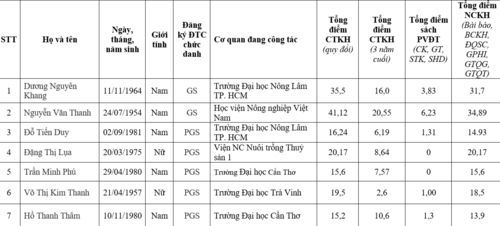 Công bố ứng viên GS, PGS qua “vòng” xét của Hội đồng GS ngành, liên ngành