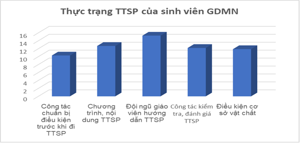 Giải pháp nâng cao chất lượng Thực tập sư phạm cho sinh viên ngành Giáo dục Mầm non Trường Đại học Văn hóa, Thể thao và Du lịch Thanh Hóa