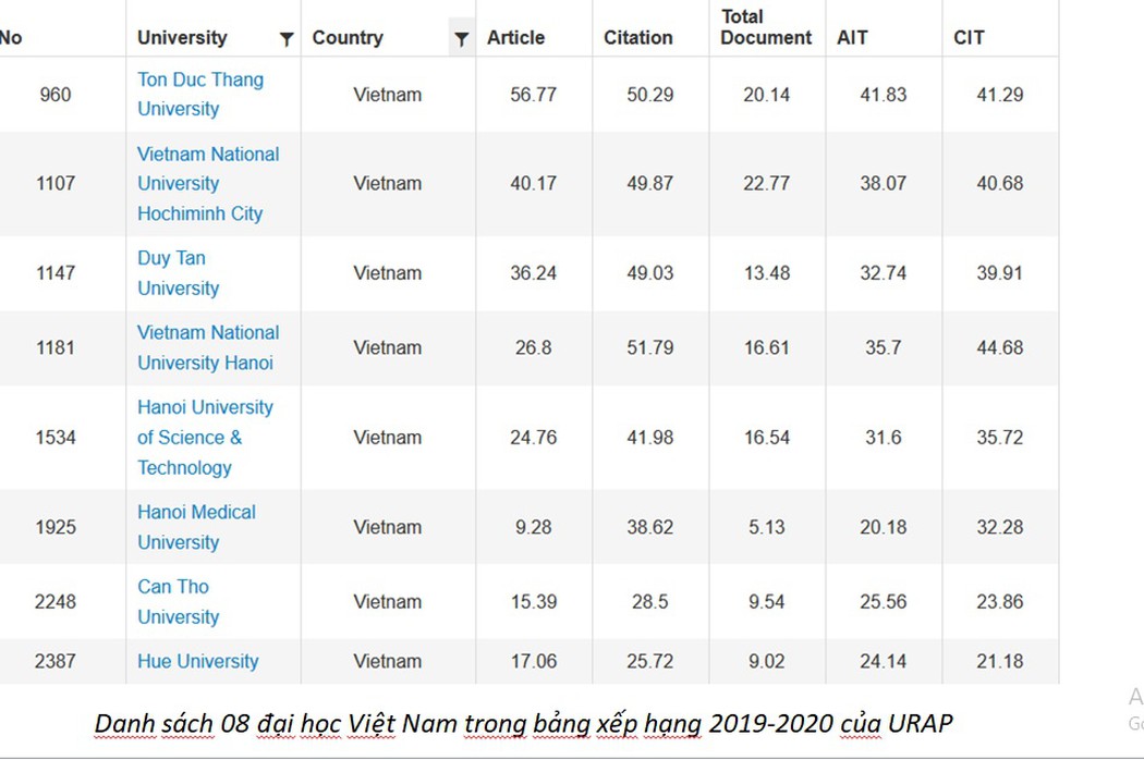 Đại học Tôn Đức Thắng tăng vượt bậc trong Bảng xếp hạng URAP 2019